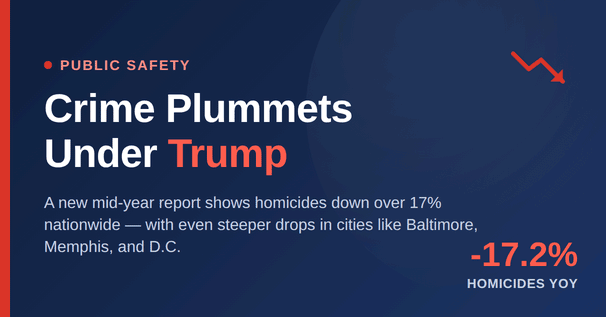 Crime plummets under Trump. A new mid-year report from the Major Cities Chiefs Association shows homicides down over 17% nationwide, with even steeper declines in cities like Baltimore, Memphis, and D.C. — putting the country on pace for its lowest homicide rate in over a century.